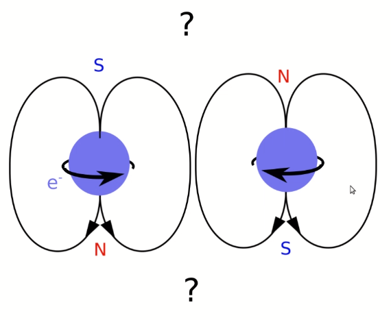 Champ magnétique d'une paire d'électrons dans le modèle (obsolète!) de Rutherford